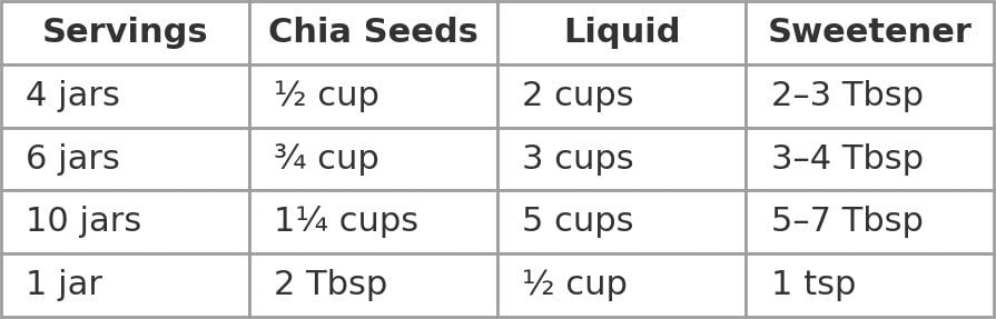 Chia seed-to-liquid ratio chart for making chia seed pudding with batch sizes 1–10 jars